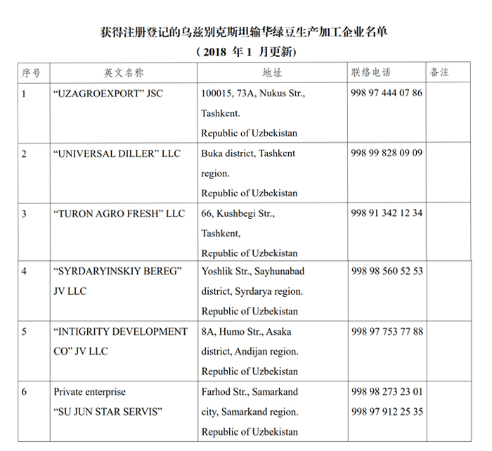 List of Exported Green Mung B...