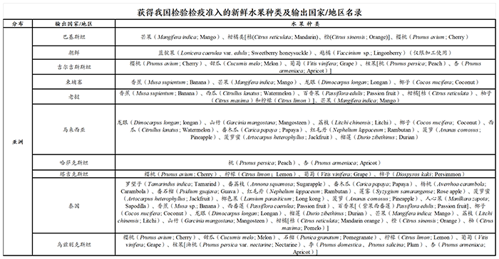 ‌List of Fresh Fruit Varietie...